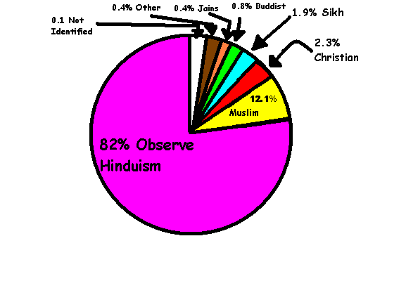 India Religion Pie Chart